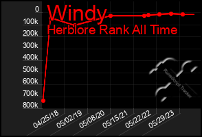 Total Graph of Windy