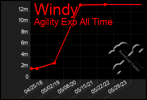 Total Graph of Windy