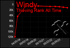 Total Graph of Windy