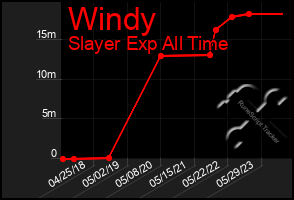 Total Graph of Windy