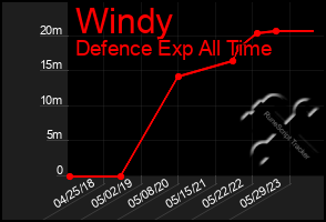 Total Graph of Windy