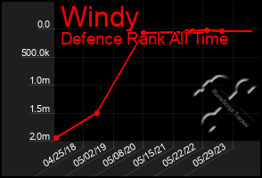 Total Graph of Windy