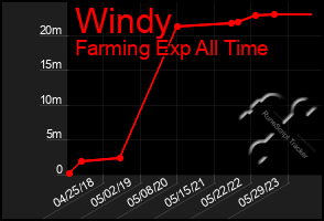 Total Graph of Windy