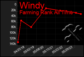 Total Graph of Windy