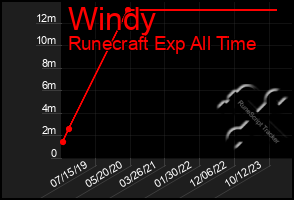 Total Graph of Windy