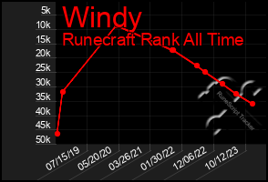 Total Graph of Windy