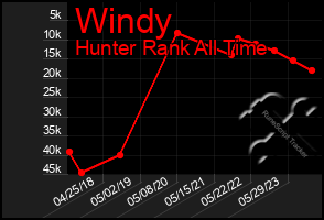 Total Graph of Windy