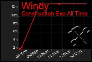 Total Graph of Windy