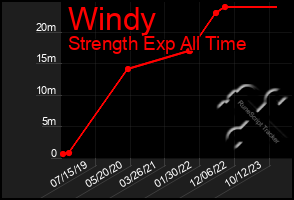 Total Graph of Windy