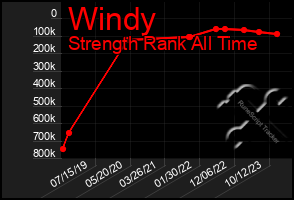 Total Graph of Windy