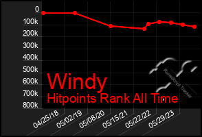 Total Graph of Windy