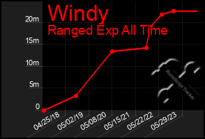 Total Graph of Windy