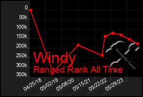 Total Graph of Windy