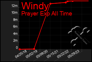 Total Graph of Windy