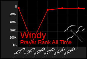 Total Graph of Windy