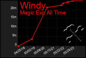 Total Graph of Windy