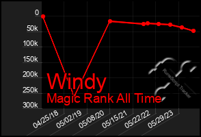 Total Graph of Windy