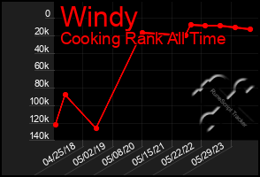 Total Graph of Windy