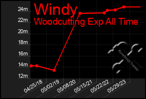 Total Graph of Windy