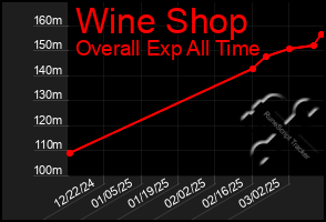 Total Graph of Wine Shop