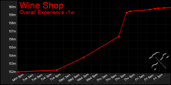 1 Week Graph of Wine Shop