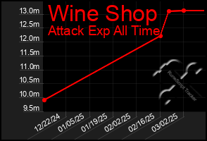 Total Graph of Wine Shop