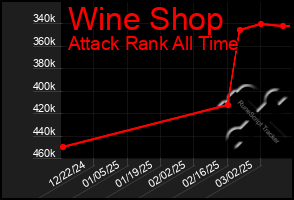 Total Graph of Wine Shop