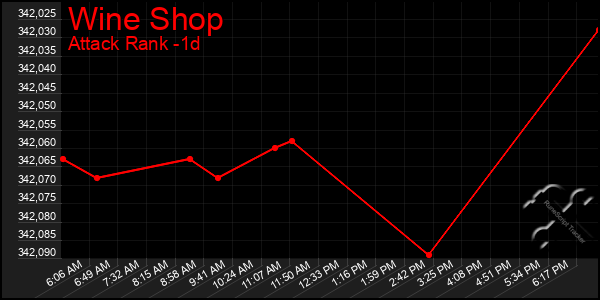 Last 24 Hours Graph of Wine Shop