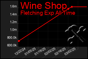 Total Graph of Wine Shop