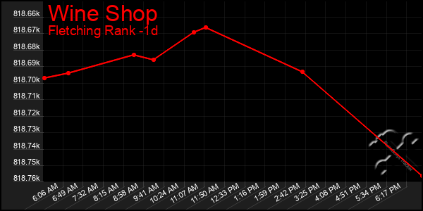 Last 24 Hours Graph of Wine Shop