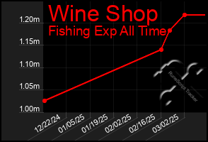 Total Graph of Wine Shop