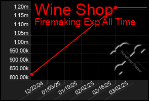 Total Graph of Wine Shop