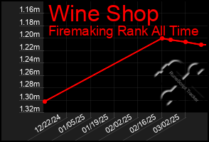 Total Graph of Wine Shop