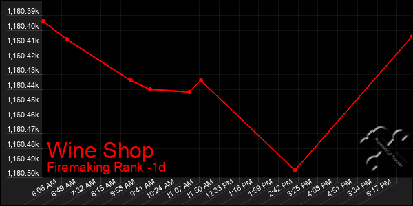 Last 24 Hours Graph of Wine Shop