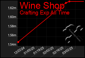 Total Graph of Wine Shop