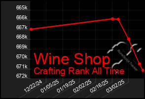 Total Graph of Wine Shop