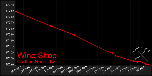 Last 7 Days Graph of Wine Shop