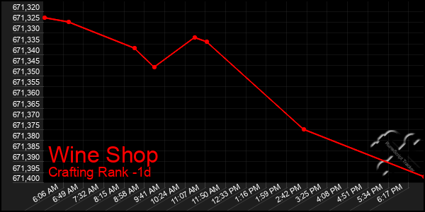 Last 24 Hours Graph of Wine Shop