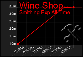 Total Graph of Wine Shop