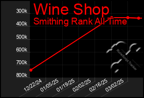 Total Graph of Wine Shop