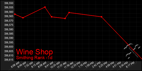 Last 24 Hours Graph of Wine Shop