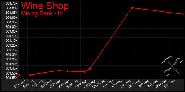 Last 24 Hours Graph of Wine Shop