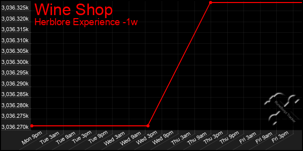 Last 7 Days Graph of Wine Shop