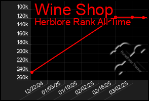 Total Graph of Wine Shop