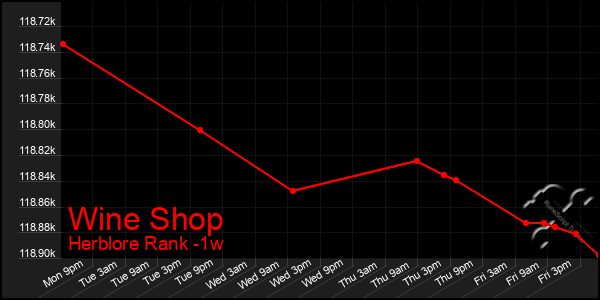 Last 7 Days Graph of Wine Shop