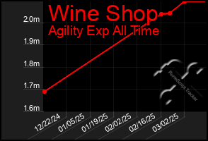 Total Graph of Wine Shop