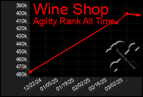 Total Graph of Wine Shop