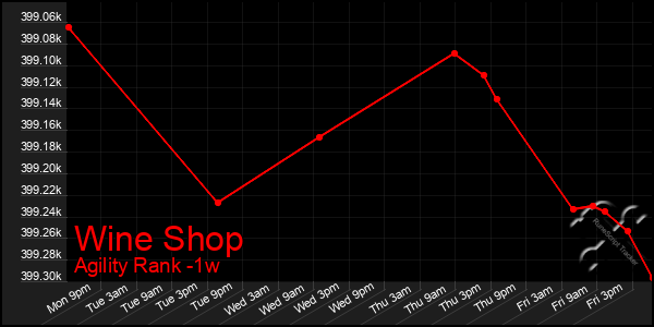 Last 7 Days Graph of Wine Shop