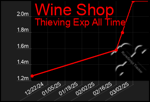 Total Graph of Wine Shop