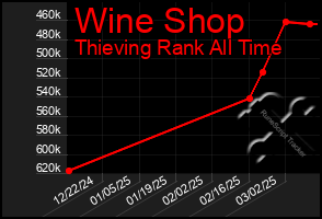 Total Graph of Wine Shop